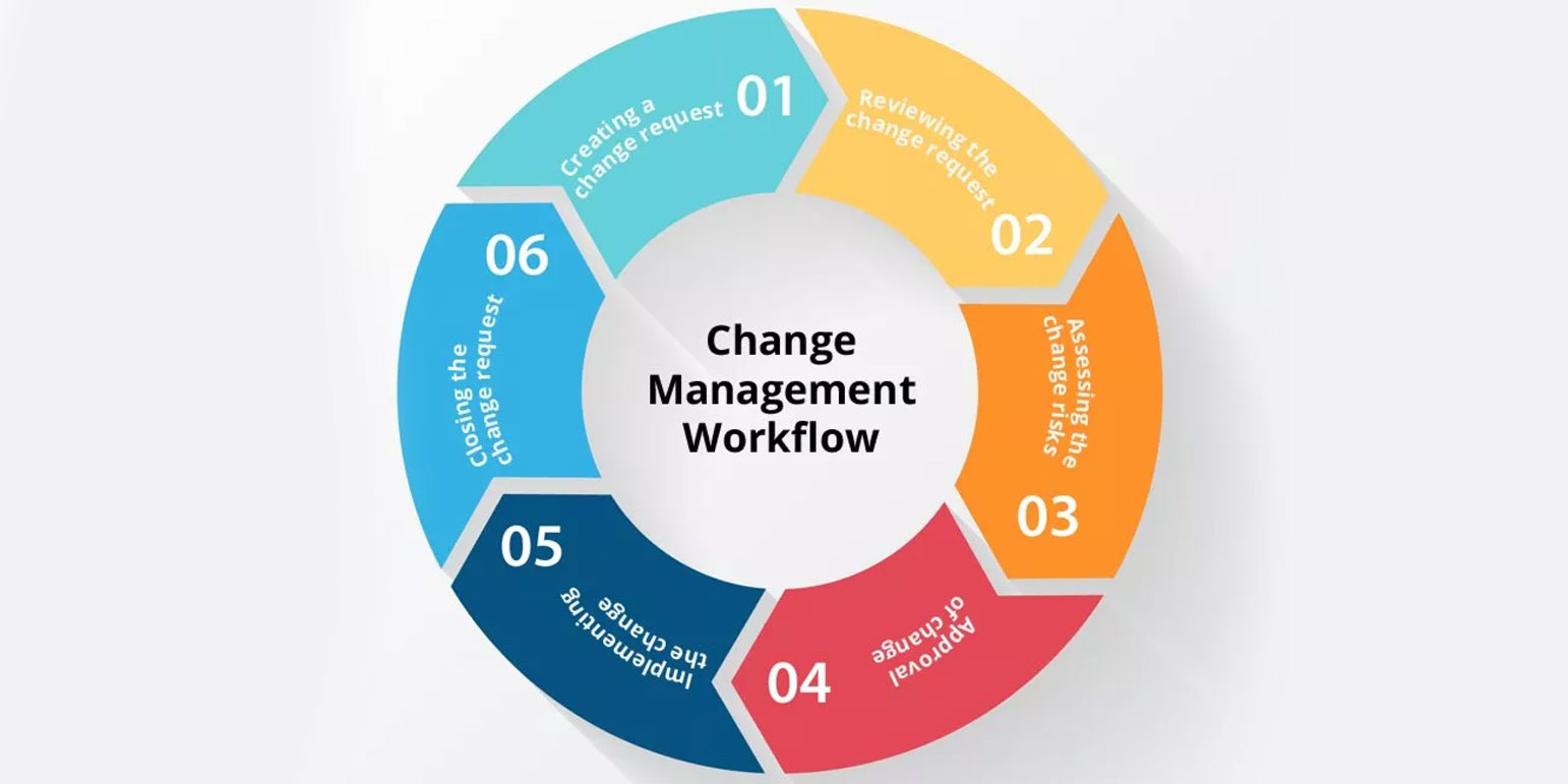 change management workflow diagram