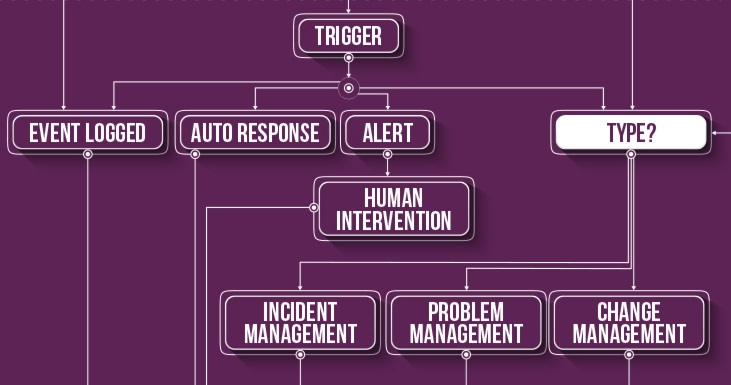 event management diagram